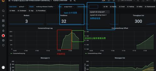 線上數據處理服務升級后Kafka消息積壓問題排查與解決全記錄